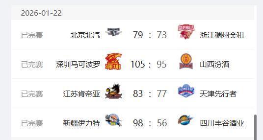 华体会棋牌中心-CBA最新排名出炉，首钢重回前四，深圳队升至第六，新疆队二连胜